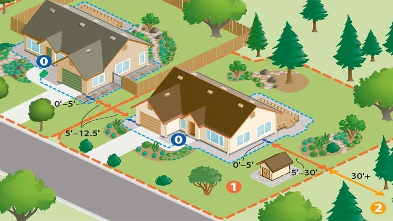 House showing the 3 defensible space zones marked around it in red lines.