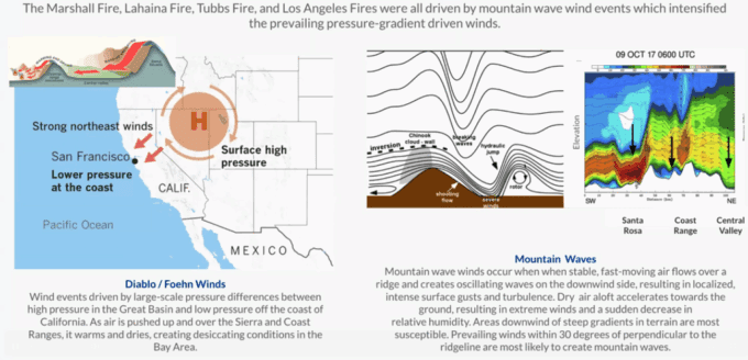 Infographic of wind streams.