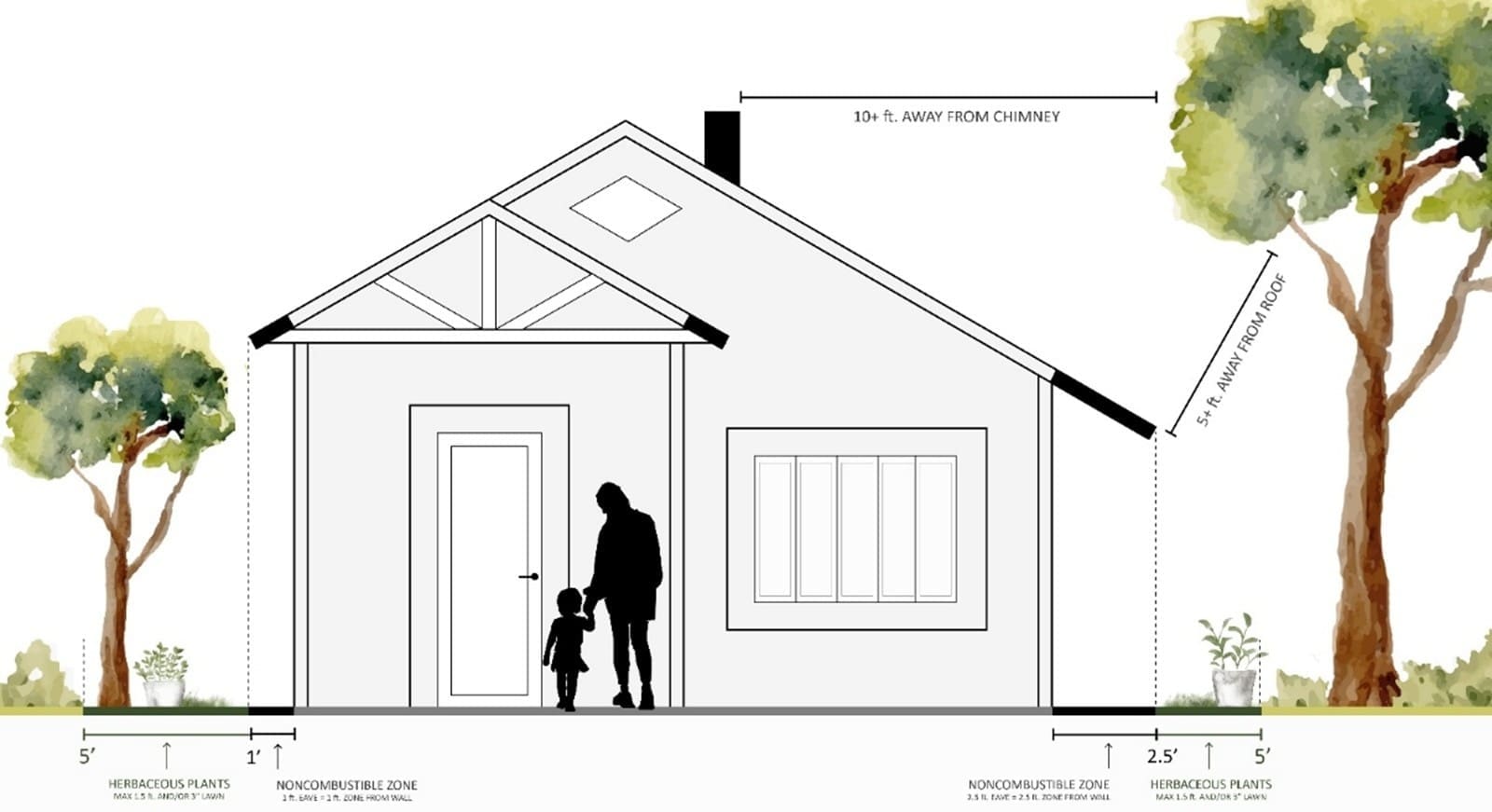 Diagram of a house showing tree clearance safety guidelines: 10+ ft away from chimney, and 5 ft away from the base and roof.